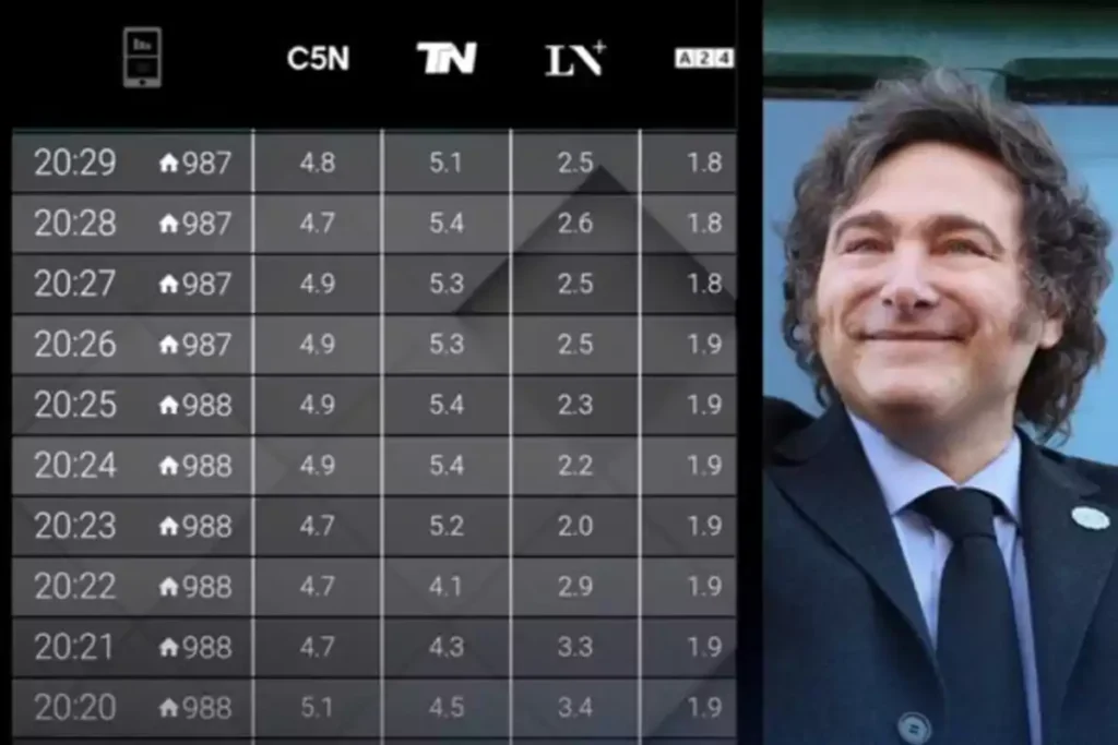el discurso de Milei en Moreno arrasó con más de 17 puntos de rating en TV