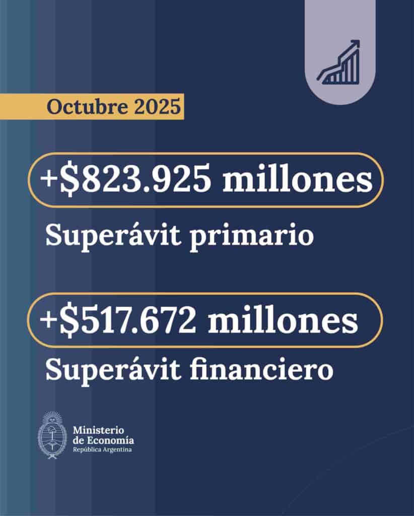 El Gobierno logró superávit fiscal en octubre y se acerca a cumplir la meta con el FMI